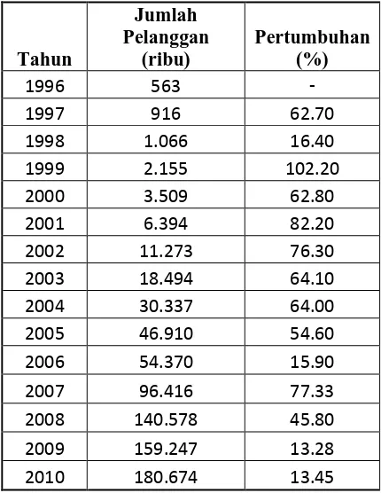 Tabel I Perkembangan jumlah pelanggan telepon selular di Indonesia 