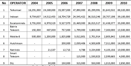 Tabel II Jumlah pelanggan beberapa provider besar di Indonesia 