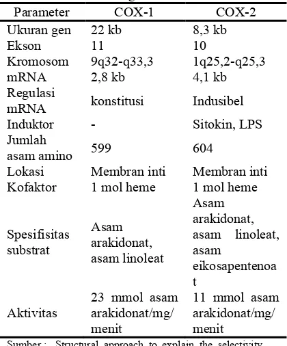 Tabel 1 Pencirian enzim siklooksigenase 1 dan siklooksigenase 2  