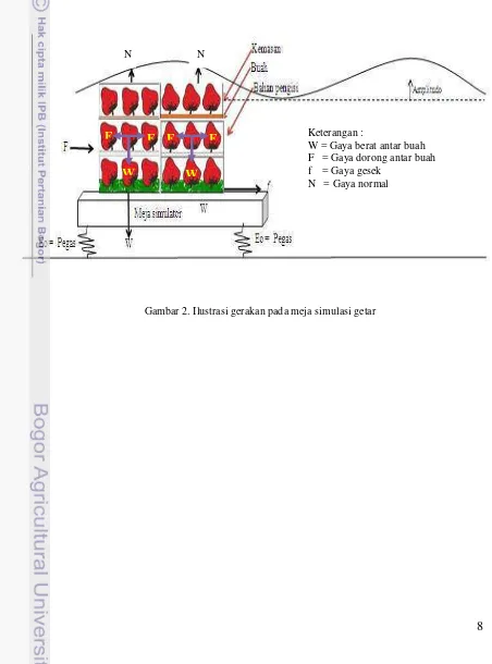 Gambar 2. Ilustrasi gerakan pada meja simulasi getar  