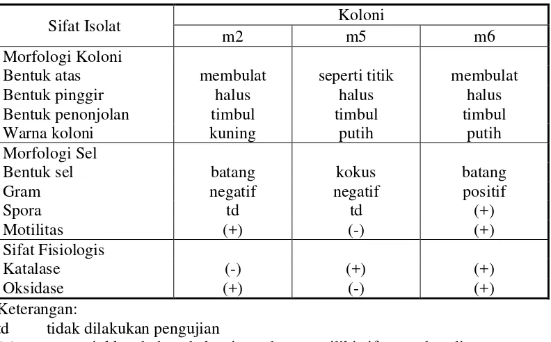 Tabel 1. Hasil karakterisasi isolat bakteri murni 