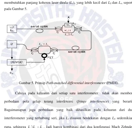 Gambar 5. Prinsip Path-matched differential interferometer (PMDI). 