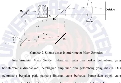 Gambar 2. Skema dasar Interferometer Mach Zehnder.  