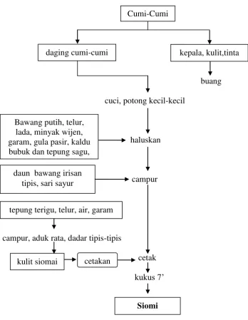 Gambar 2 Proses Pembuatan Siomi 