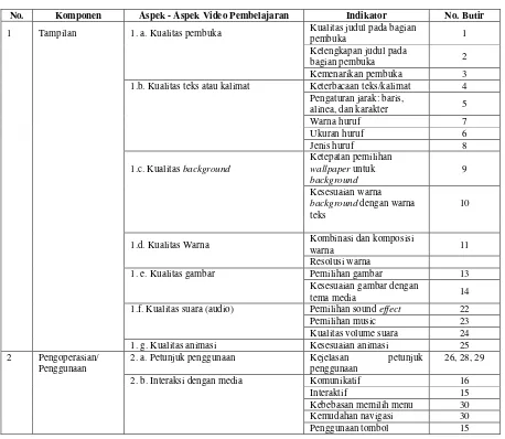 Tabel 5. Kisi-kisi instrumen penelitian untuk dosen ahli media 