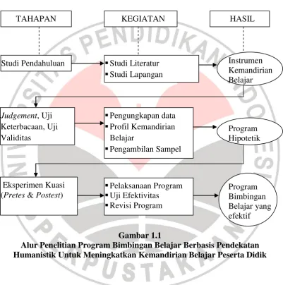 Gambar 1.1 Alur Penelitian Program Bimbingan Belajar Berbasis Pendekatan 