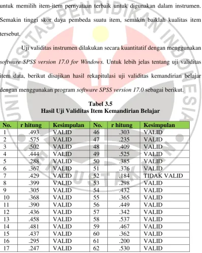 Tabel 3.5 Hasil Uji Validitas Item Kemandirian Belajar 