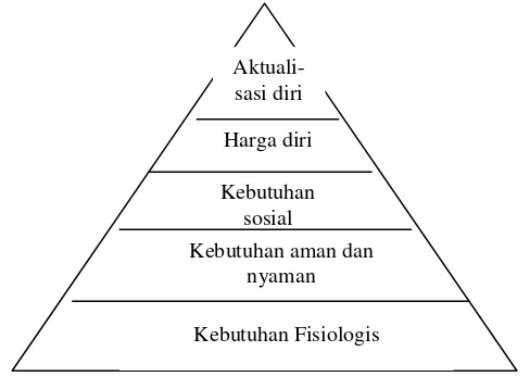 Gambar 2. Hierarki Kebutuhan menurut Maslow 