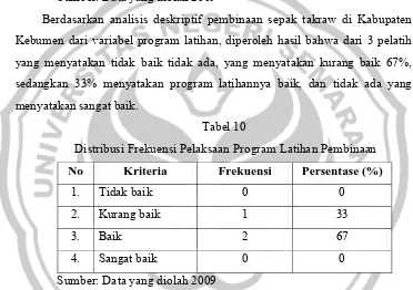 Tabel 10  Distribusi Frekuensi Pelaksaan Program Latihan Pembinaan 