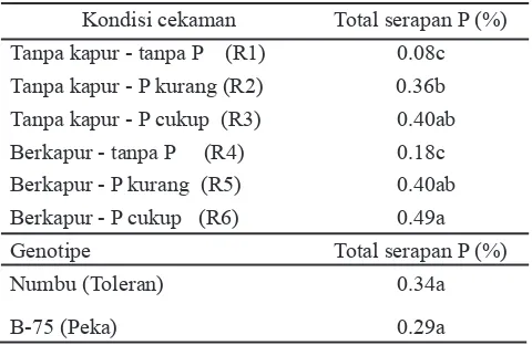 Tabel 3. Pengaruh kondisi cekaman dan genotipe terhadap bobot kering akar dan bobot kering tajuk sorgum dalam  rhizotron  