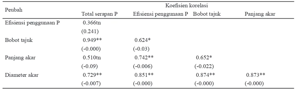 Tabel 6. Koe! sien korelasi antara peubah total serapan P, e! siensi penggunaan P, bobot tajuk dan diameter akar sorgum