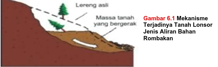 Gambar 6.1 Mekanisme Terjadinya Tanah Lonsor 