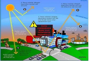 Gambar 7.1 Skema Efek Rumah Kaca 