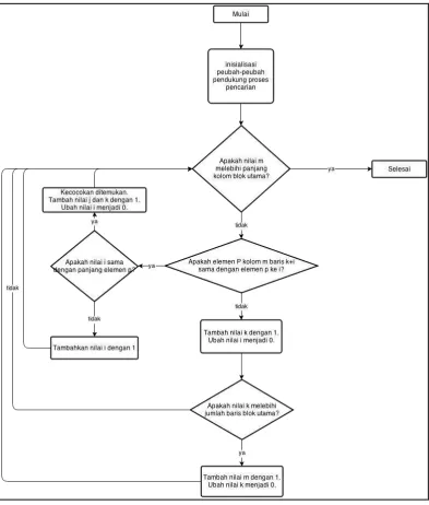 Gambar 3.5 Flowchart dari algoritma Brute Force pada game 