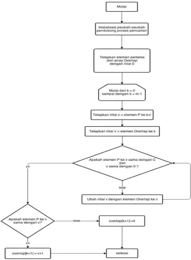 Gambar 3.7 Flowchart tahap pencarian overlap dari algoritma KMP pada game 