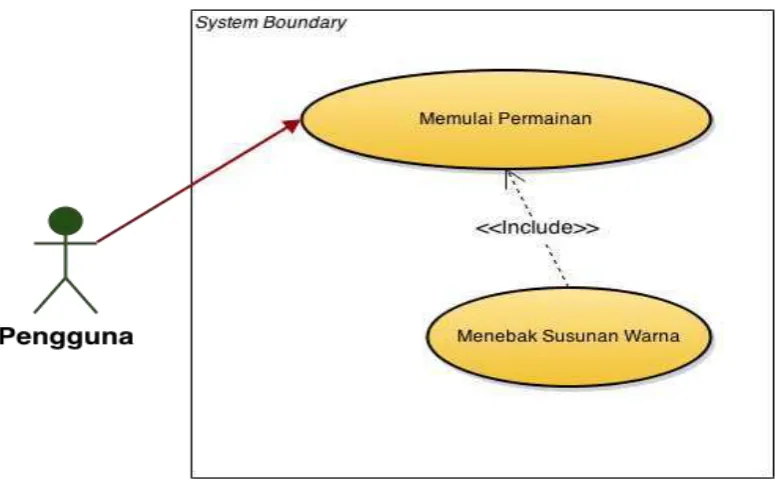 Tabel 3.7. Skenario Use Case Memulai Permainan