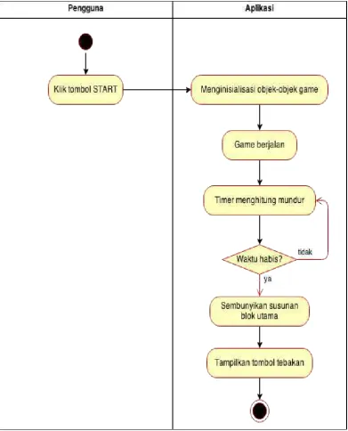 Gambar 3.10 Activity Diagram Memulai Permainan 