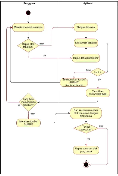 Gambar 3.11 Activity Diagram Menebak Susunan Warna 