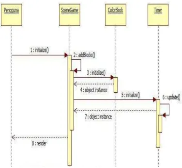 Gambar 3.12 Sequence Diagram Memulai Permainan 