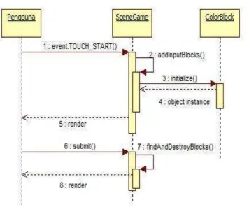 Gambar 3.13 Sequence Diagram Menebak Susunan Warna 