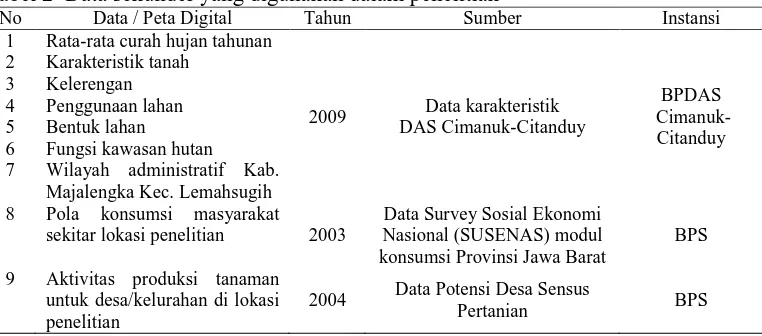 Tabel 2  Data sekunder yang digunakan dalam penelitian No Data / Peta Digital Tahun Sumber 