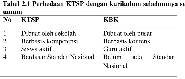 Tabel 2.1 Perbedaan KTSP dengan kurikulum sebelumnya secara umum 