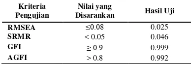 Tabel 2 Ukuran kelayakan model persepsi setelah modifikasi pada daerah rawan konflik vertikal 