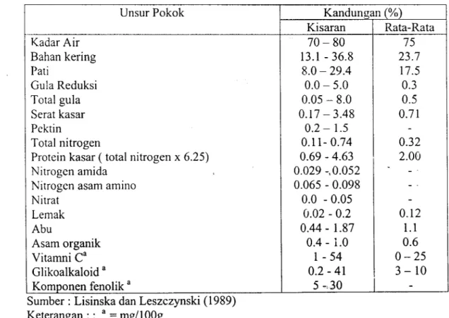 Tabel  1.  Komposisi kimia umbi kentang secara umum 