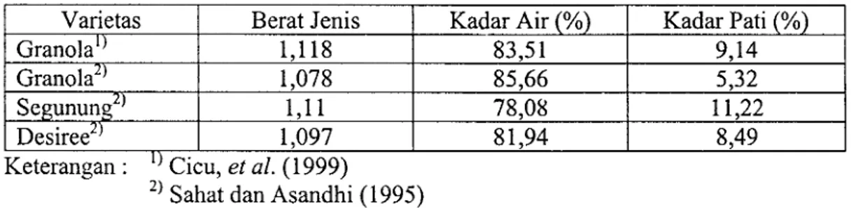 Tabel  2.  Berat jenis,  kadar air dan kandungan pati ulnbi kentang dari beberapa hasil  penelitian 