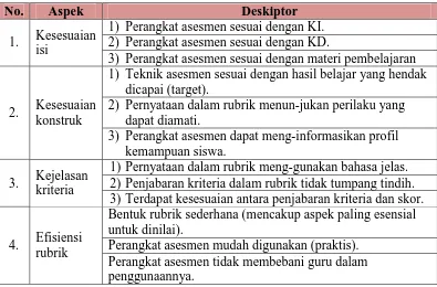 Tabel 3.4 Kisi-kisi Lembar Analisis Perangkat Asesmen  