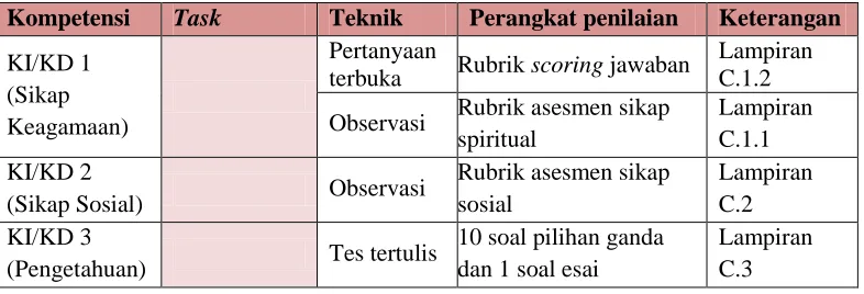 Tabel 3.7 Kisi- Kisi Penialian KI-KD 4 