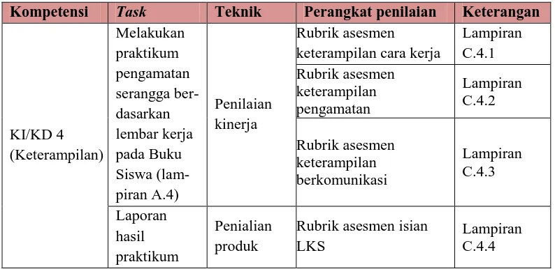 Tabel 3.9 Hasil Analisis Asesmen KD-KI 1 (Sikap Spiritual) 