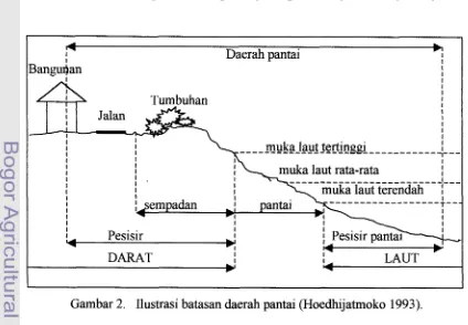 Gambar 2. Ilustrasi batasan daerah pantai (Hoedhijatmoko 1993). 