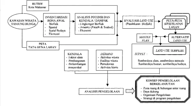 Gambar 4. Kerangka Pikir Penelitian Rencana Sistem Pengelolaan Lanskap Kawasan Tanjung Bunga