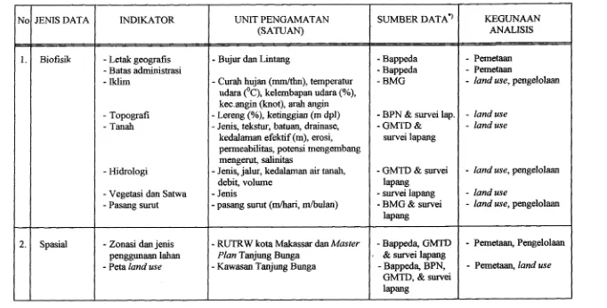 Tabel 1. Jenis data, indikator, unit pengamatan, sumber data, dan kegunaan analisis 
