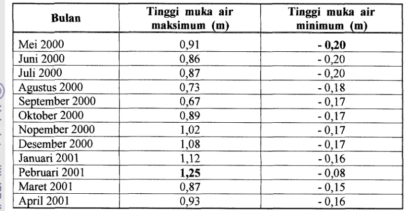 Tabel 4. Tinggi muka air laut pantai Tanjung Bunga pada bulan Mei 2000 