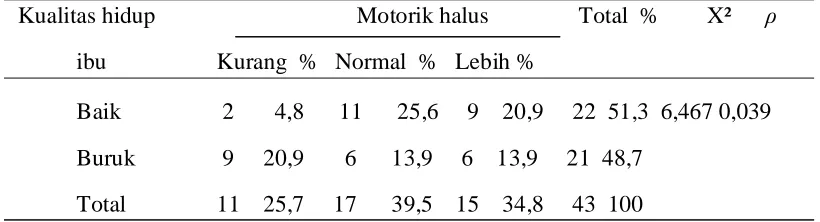 Tabel 6. Distribusi kualitas hidup ibu dan perkembangan motorik halus balita 