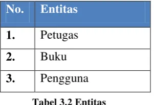 Tabel 3.2 Entitas 