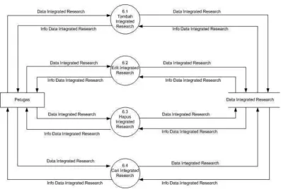 Gambar 4.1 DFD Level 2 Proses 5.0 Pengolahan Data Basic Research 