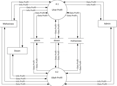 Gambar III.8 DFD Level 2 Proses Mengolah Data Profil 