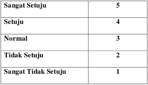 Gambar 3.2 Rating Scale Kuisioner Bagian I 