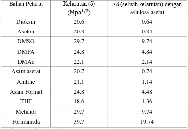 Tabel 2. 5. Parameter kelarutan 