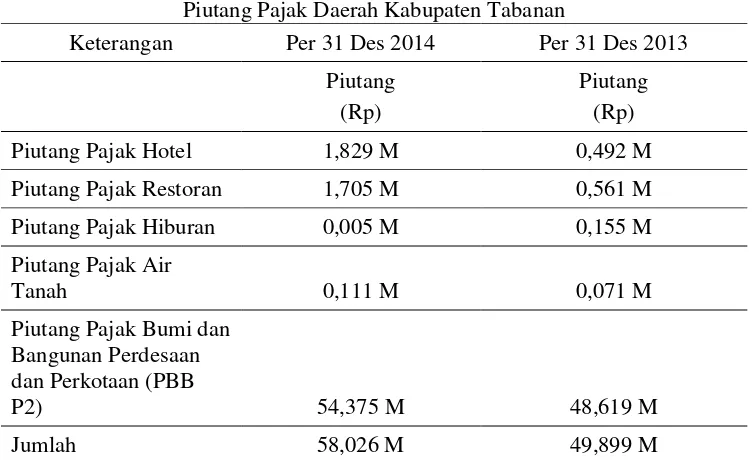 Tabel 1.3Piutang Pajak Daerah Kabupaten Tabanan 