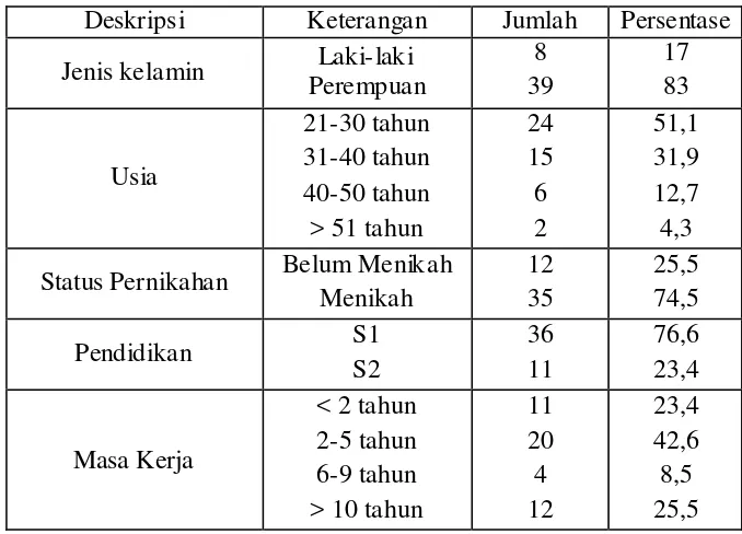 Tabel 4.1. Karakteristik Dosen Tetap Fakultas Teknik (N=47) 