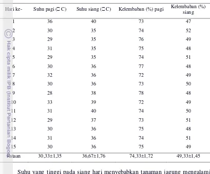 Tabel 2. Rataan Suhu dan Kelembaban Selama Penanaman (Juni-Juli 2008) 