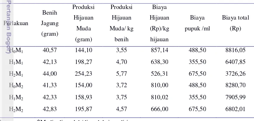 Tabel 9. Analisis Biaya Produksi Hijauan Jagung 