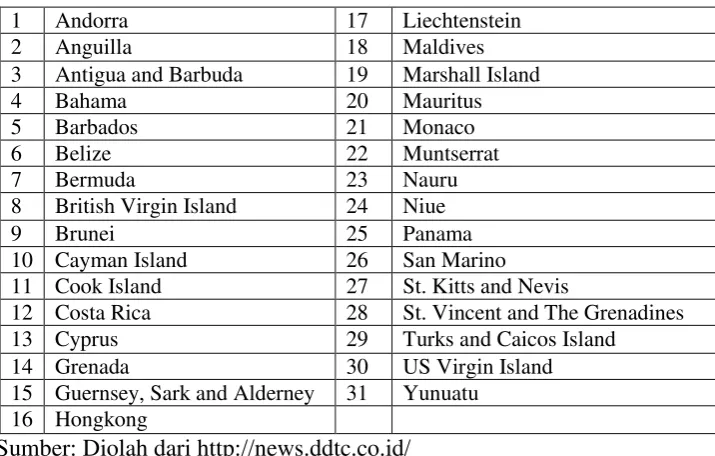 Daftar Negara TABEL 2.1 Tax Haven 