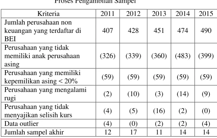 TABEL 4.1 Proses Pengambilan Sampel 