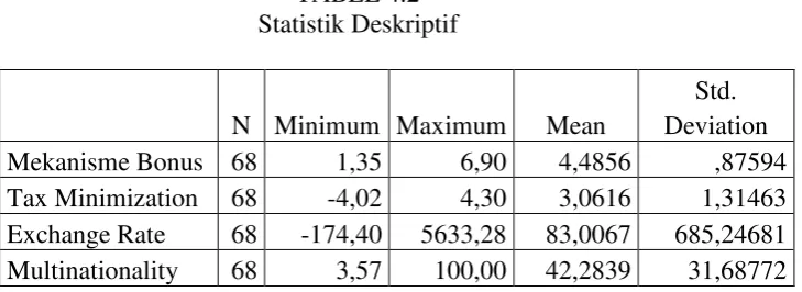 TABEL 4.2 Statistik Deskriptif 