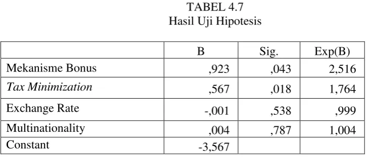 TABEL 4.7 Hasil Uji Hipotesis 